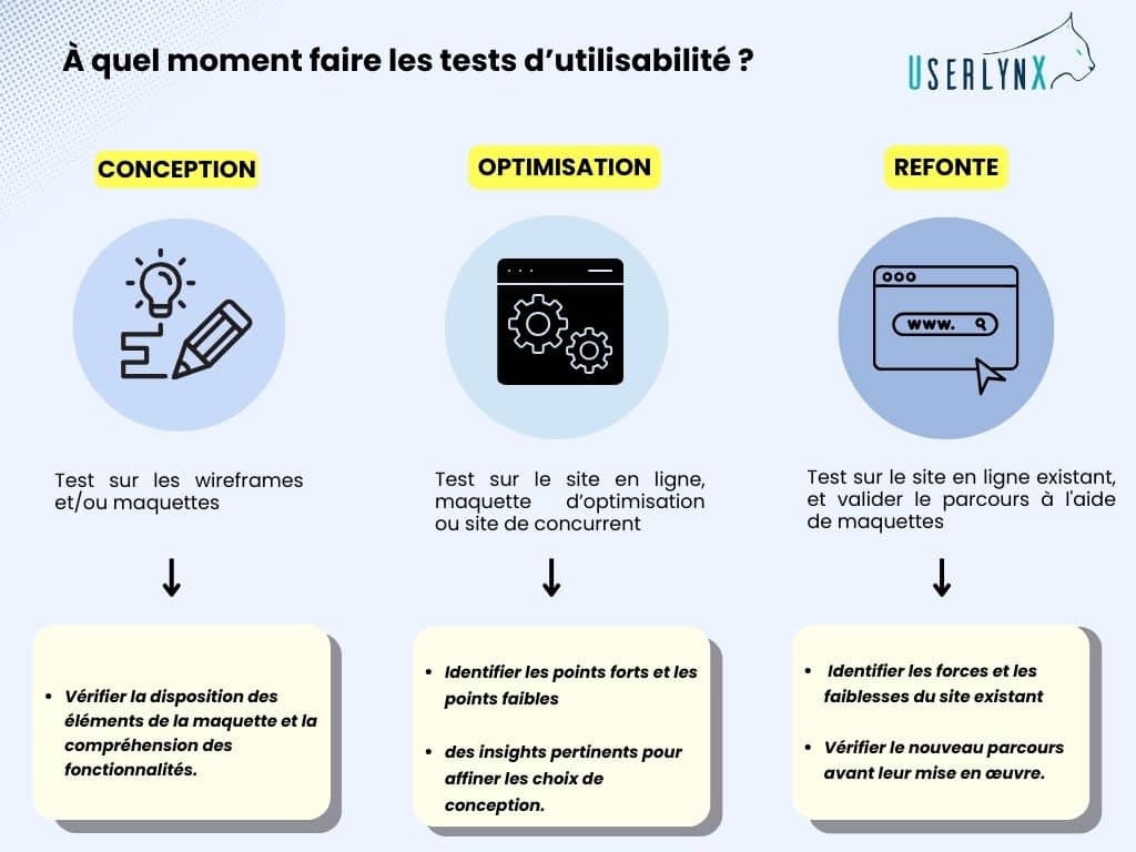 Quand faire des tests utilisateurs