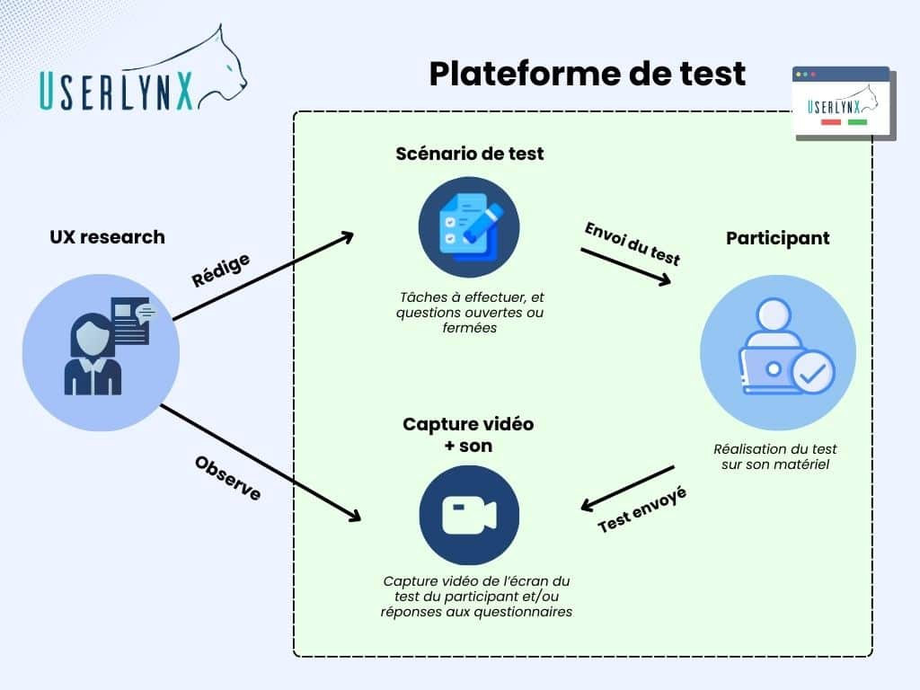 tests d'utilisabilité non modérés